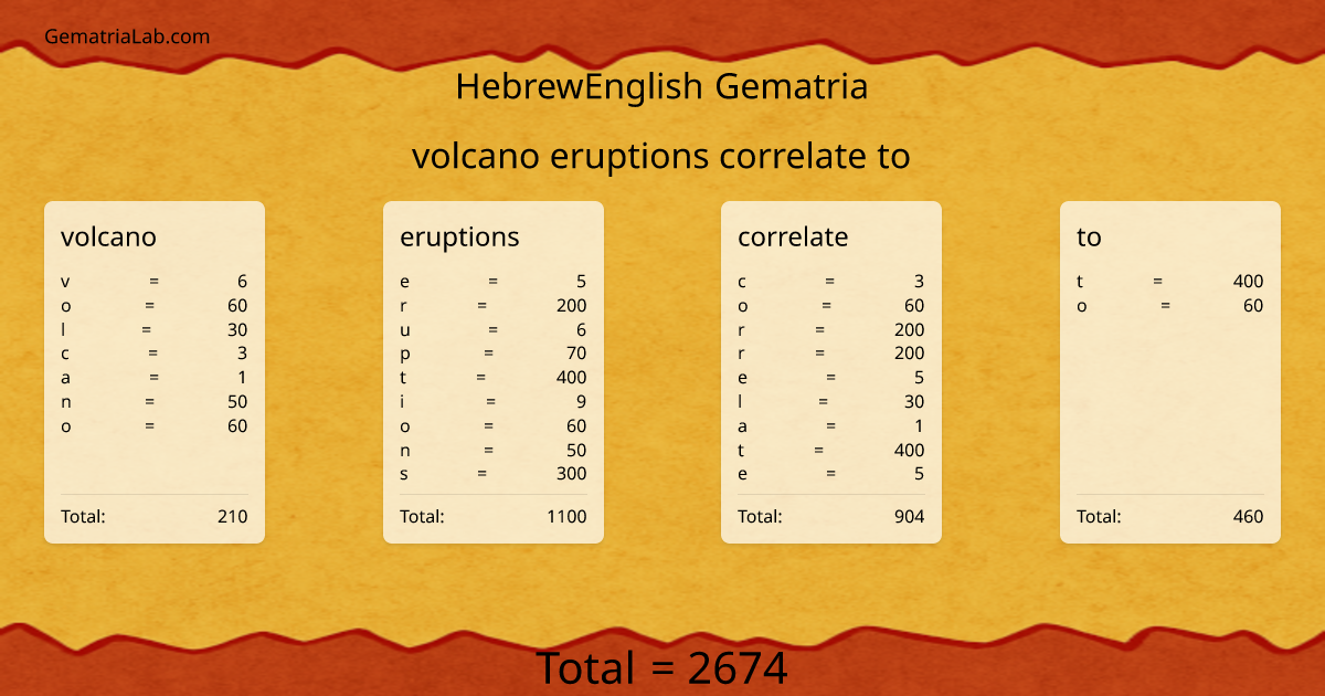 volcano eruptions correlate to in hebrewEnglish Gematria